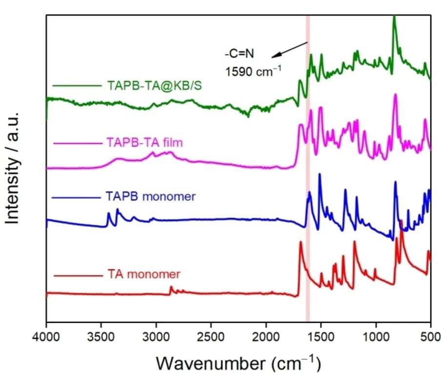 Open access visualization of Line Plot, FT-IR Spectrum, Polymer Film, Monomers