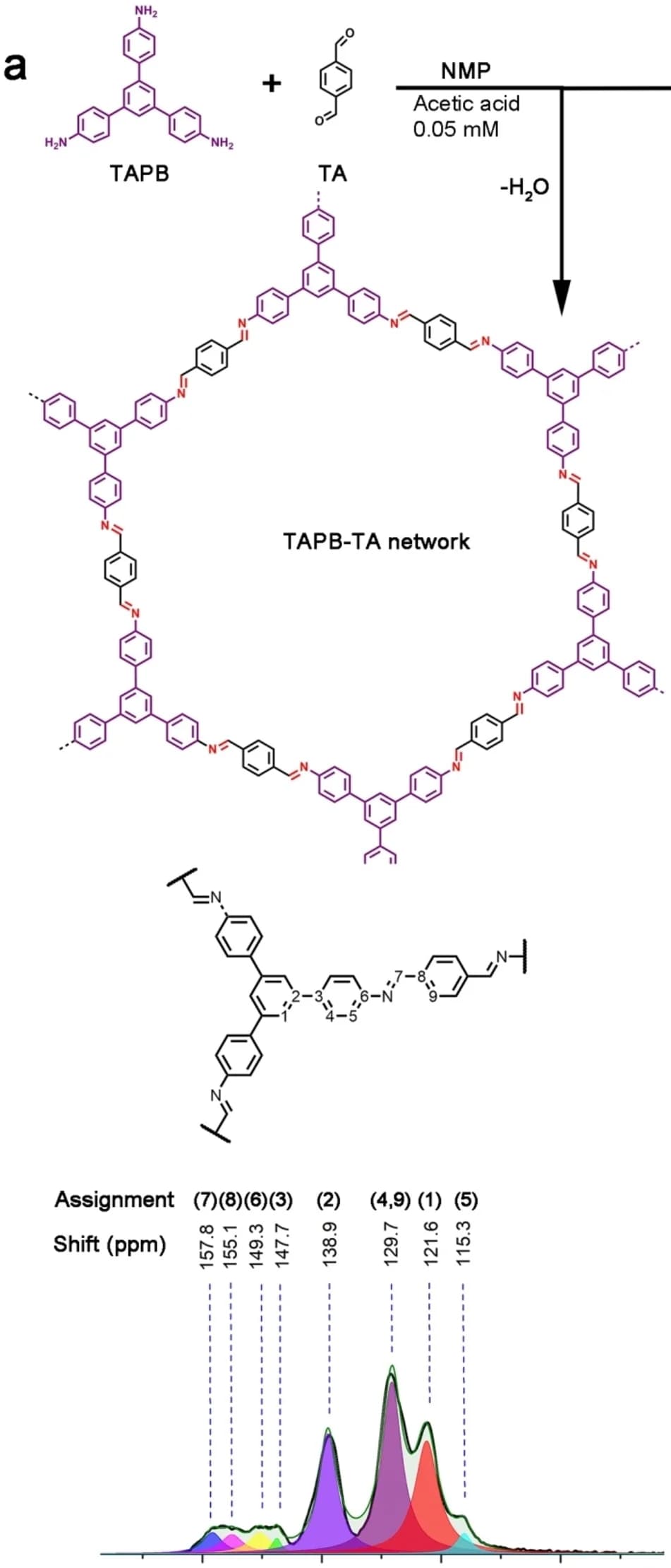 Open access visualization of Line Plot, Chemical Structure, Workflow, NMR Spectrum, Polymer Film