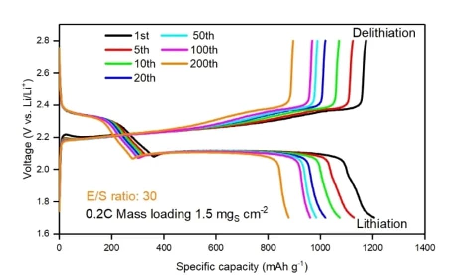 Open access visualization of Line Plot, Voltage Profiles, TAPB-TA@KB/S, Cathode, Cycles