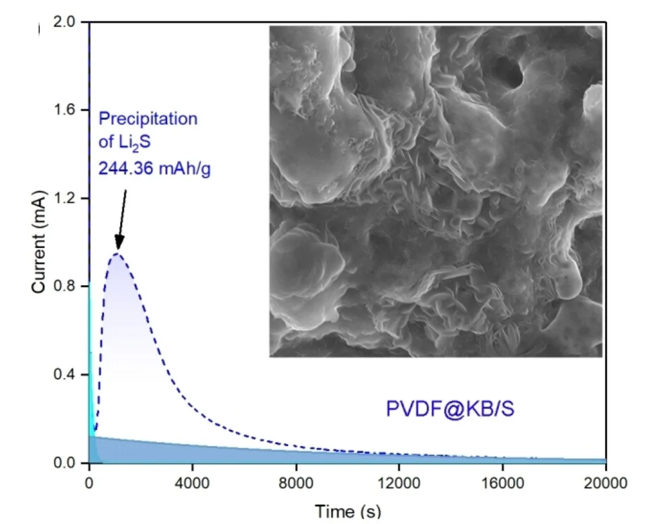 Open access visualization of Line Plot, Microscopy, Redox Reaction Kinetics, Li2S Nucleation, TAPB-TA@KB/S