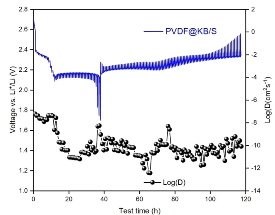 Open access visualization of Line Plot, GITT Curves, Lithium Ion Diffusion, Electrodes, PVDF