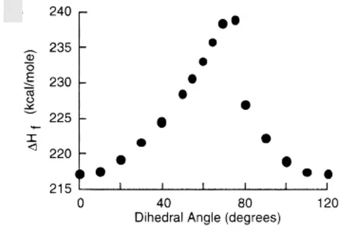 Open access visualization of Scatter Plot, Line Plot, Asymmetric Energy Potential, Molecular Rotor, Directional Rotation