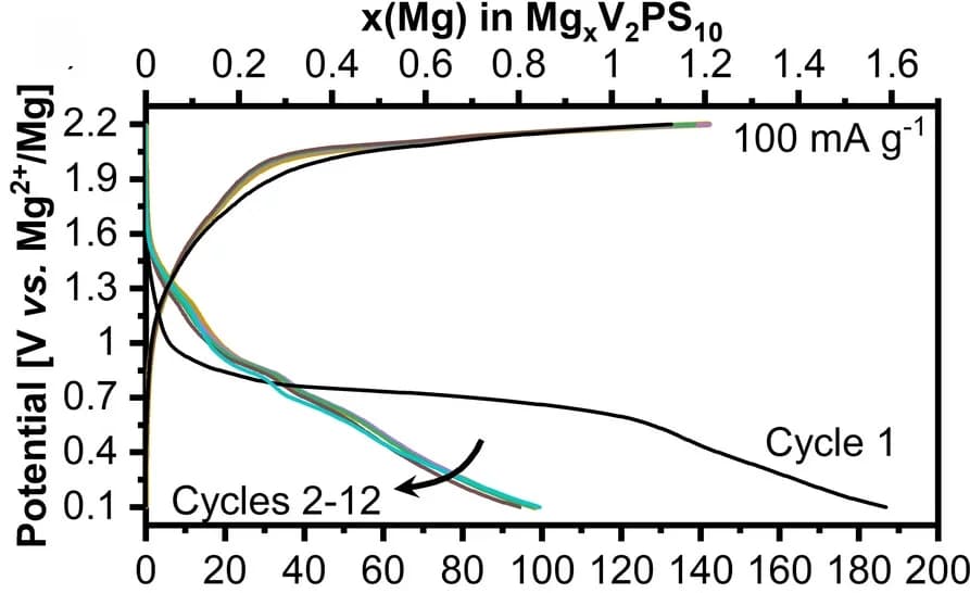 Open access visualization of Line Plot, Voltage Profiles, Cycles, V2PS10, Mg(TFSI)2