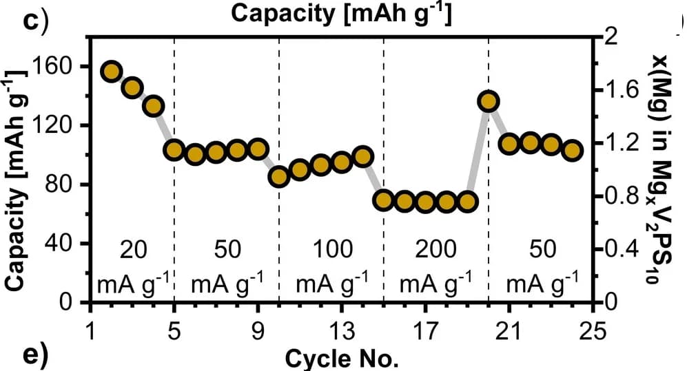 Open access visualization of Line Plot, Scatter Plot, Potentiostatic Intermittent Titration Technique, Discharge, V2PS10