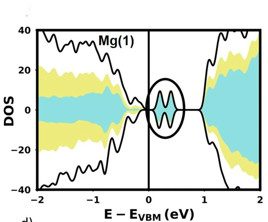 Open access visualization of Line Plot, Density Plot, Projected Density of States, Mg(1)0.125V2PS10, Magnesium