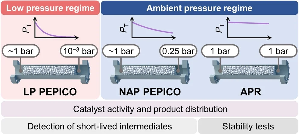 Open access visualization of Line Plot, Illustration, Cofeed, MCTH, Pressure