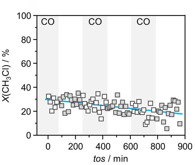 Open access visualization of Scatter Plot, Regression Plot, Methyl Chloride Conversion, Time-on-stream, MCTH