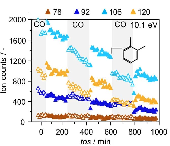 Open access visualization of Line Plot, Line Step, m/z78, m/z92, m/z106