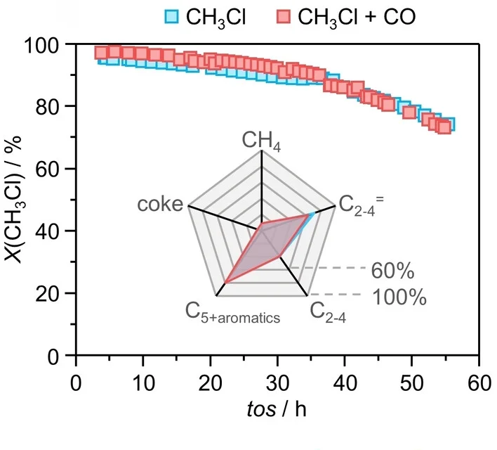 Open access visualization of Line Plot, Radar Chart, CH3Cl Conversion, Time-on-stream, Product Distribution