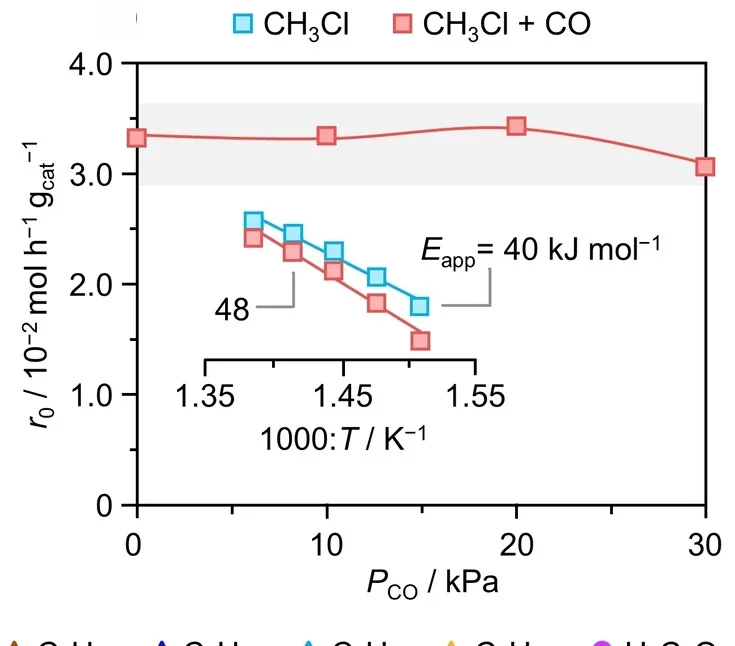 Open access visualization of Line Plot, CH3Cl Consumption, CO Partial Pressure, Arrhenius Plots
