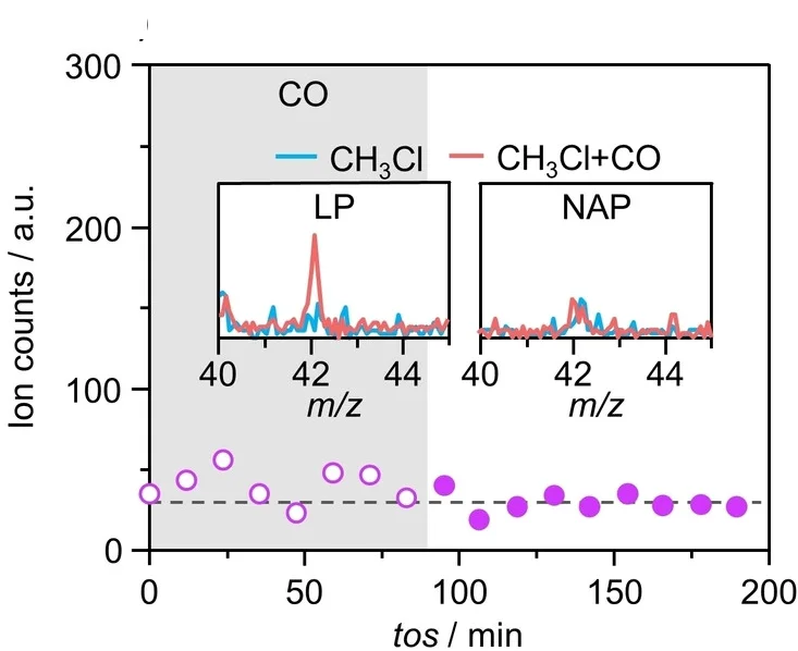 Open access visualization of Line Plot, Scatter Plot, NAP PEPICO, Peak Areas, Photoionization Mass Spectra