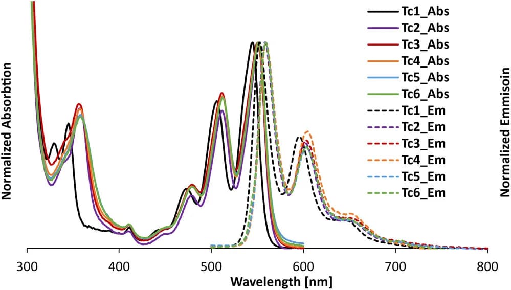 Open access visualization of Line Plot, Absorption Spectra, Emission Spectra, Oligomers, Toluene