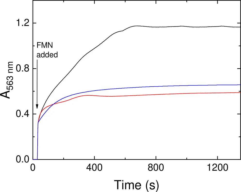 Open access visualization of Line Plot, FMN, Iron Release, Bfr, Absorbance