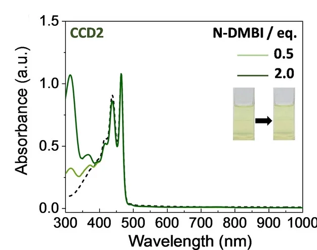 Open access visualization of Line Plot, UV/Vis-NIR Absorption Spectra, Dichloromethane, Reaction