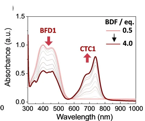Open access visualization of Line Plot, Spectra, Conversion, BFD1, CTC1