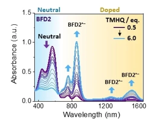Open access visualization of Line Plot, UV/Vis-NIR Spectra, BFD2, TMHQ, Titration