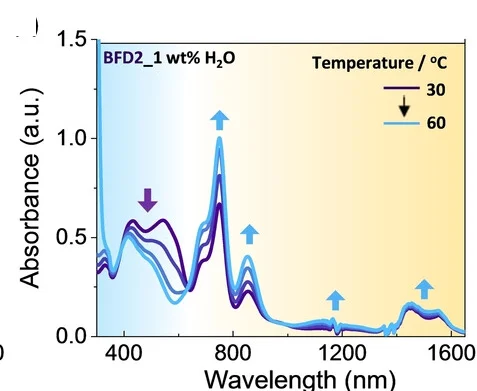Open access visualization of Line Plot, UV/Vis-NIR Spectra, BFD2, H2O, Temperature