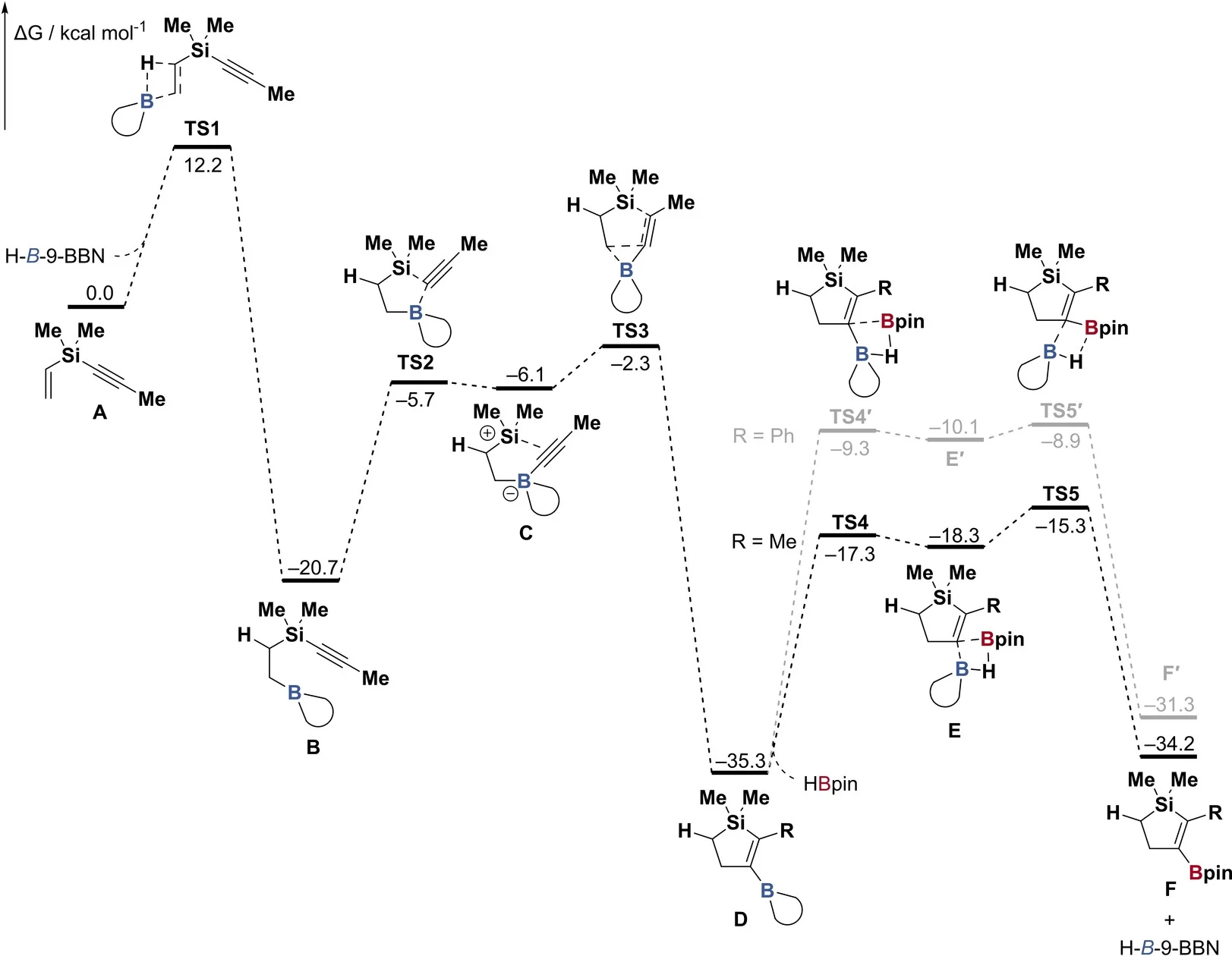 Open access visualization of Line Plot, Line Step, DFT, Free Energy, Carboboration