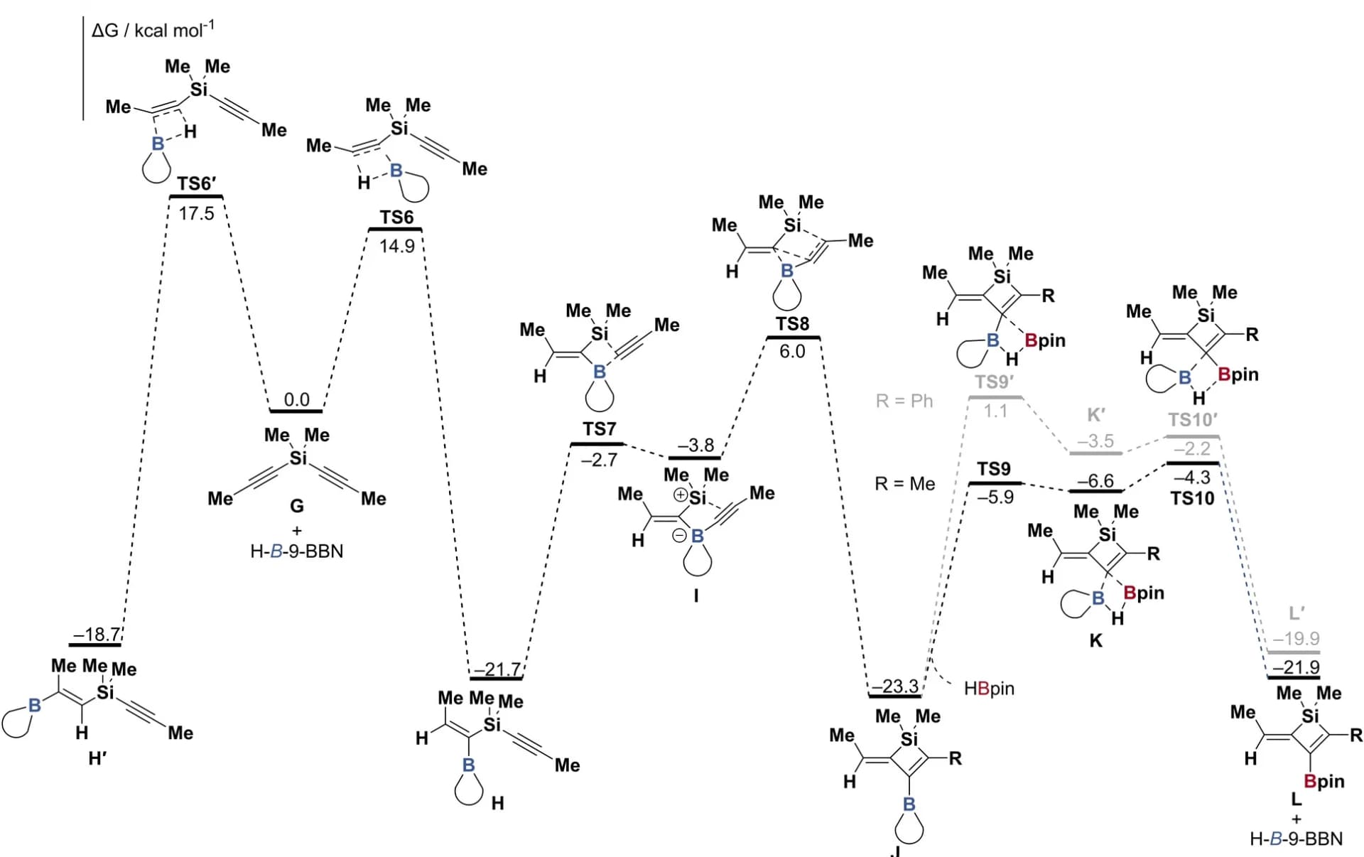Open access visualization of Line Plot, Workflow, DFT, Free Energy, Carboboration