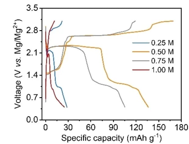 Open access visualization of Line Plot, GCD curves, Mg//Te cells, MACC electrolytes, Mg(TFSI)2