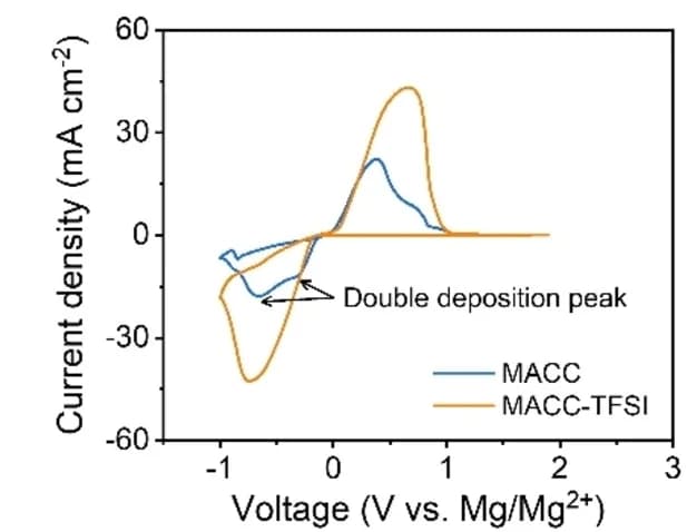 Open access visualization of Line Plot, CV curves, Mg//Pt cells, MACC electrolytes, MACC-TFSI electrolytes