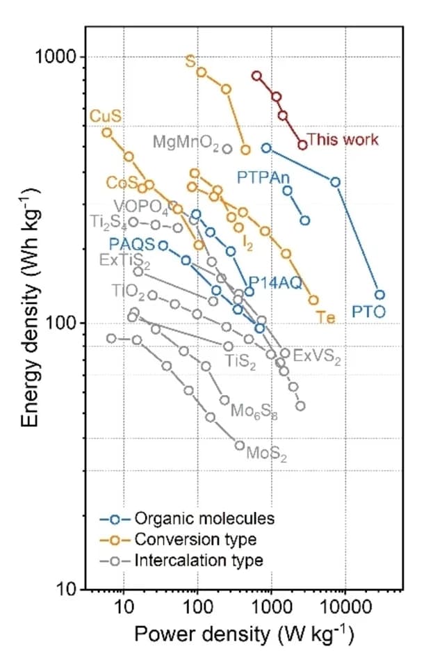 Open access visualization of Line Plot, Ragone plots, Energy density, Power density, Te electrode