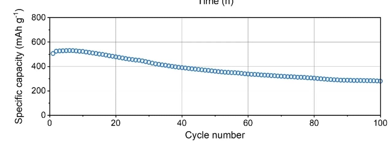 Open access visualization of Line Plot, Cycling performance, Mg//Te cell, MACC-TFSI electrolyte