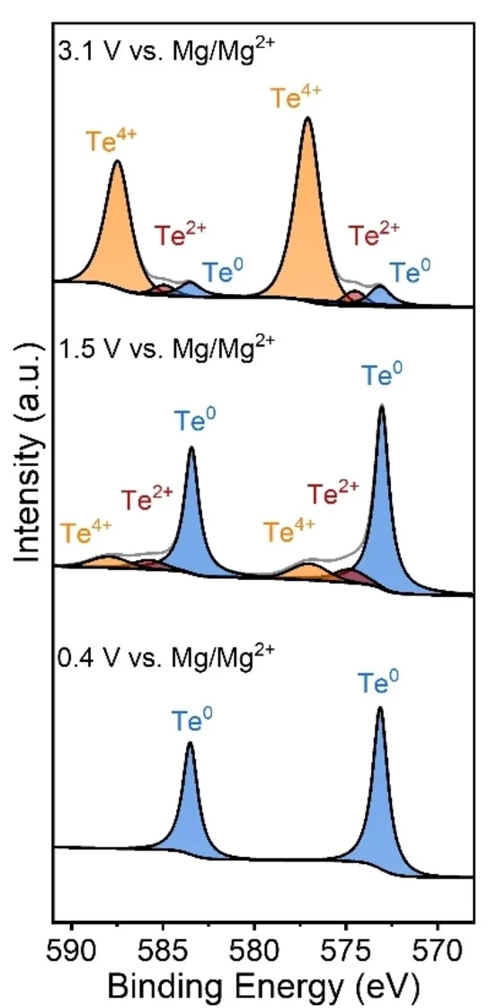 Open access visualization of Line Plot, Density Plot, XPS, Te Electrode, Electrode