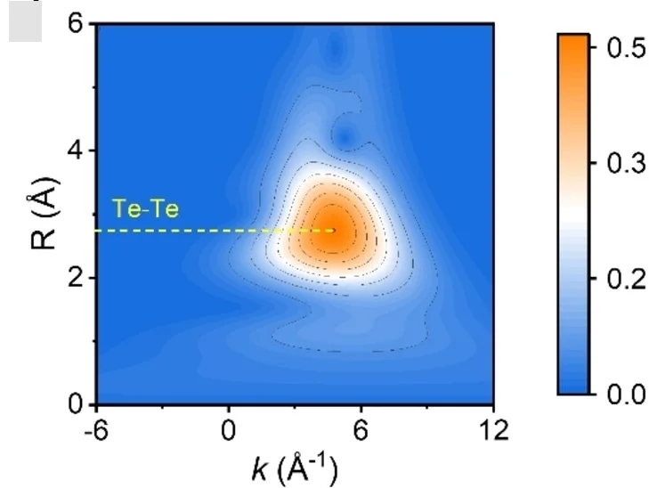 Open access visualization of Heatmap, XANES, References