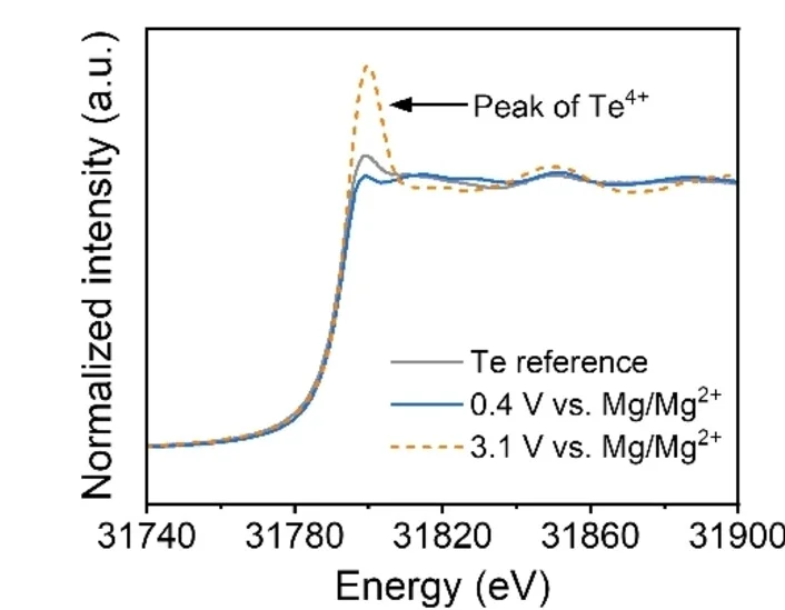 Open access visualization of Line Plot, EXAFS, Te Electrode, Electrode