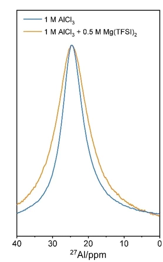 Open access visualization of Line Plot, Density Plot, NMR Spectra, Aluminum Chloride, Diglyme