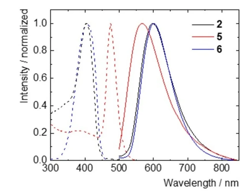 Open access visualization of Line Plot, Density Plot, Excitation Spectra, Emission Spectra, Sulphur Derivatives