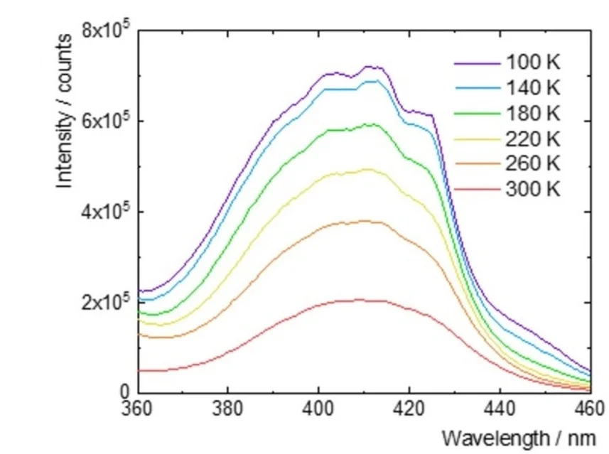 Open access visualization of Line Plot, Excitation Spectra, Emission