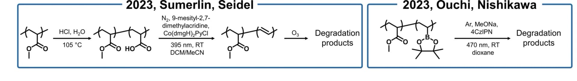 Open access visualization of Workflow, Flowchart, Poly(acrylate), Photo-Degradation, Literature Summary