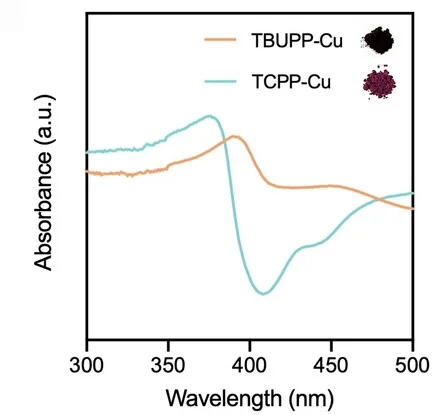 Open access visualization of Line Plot, UV/Vis DRS