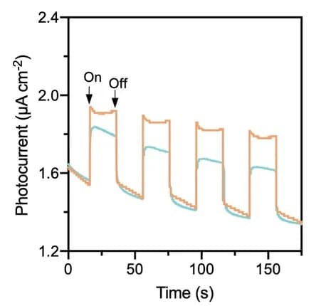 Open access visualization of Line Plot, Line Step, Photocurrent