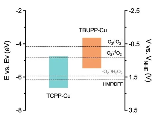 Open access visualization of Bar Plot, Band Structure, MOF, Redox Potential