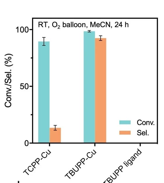 Open access visualization of Bar Plot, Error Bars, Clustered, Conversion Rate, FDCA Selectivity