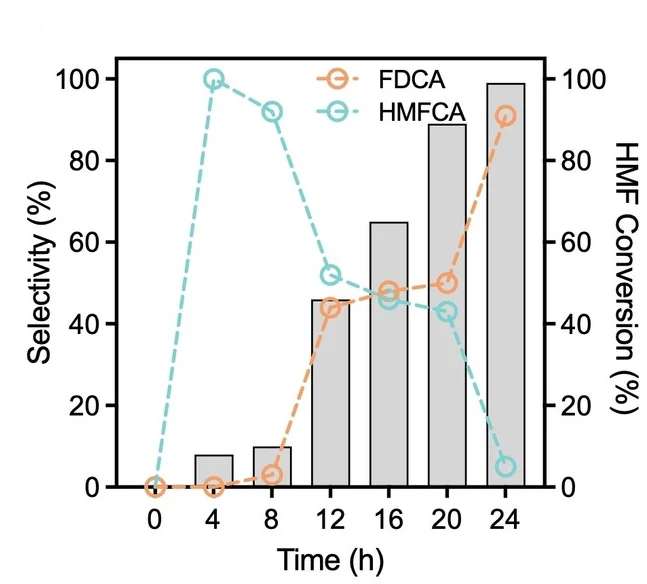 Open access visualization of Bar Plot, Line Plot, Real-time Monitoring, Products, HMF Oxidation
