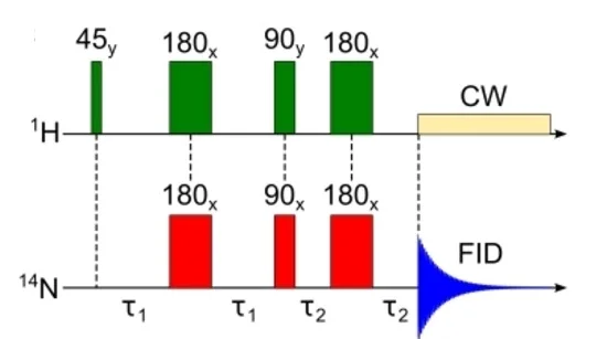Open access visualization of Bar Plot, Line Plot, PH-INEPT+, Pulse Sequence, Proton Decoupling