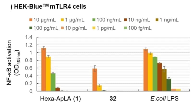 Open access visualization of Bar Plot, Error Bars, Clustered, NF-κB Activation, HEK-Blue mTLR4 Cells