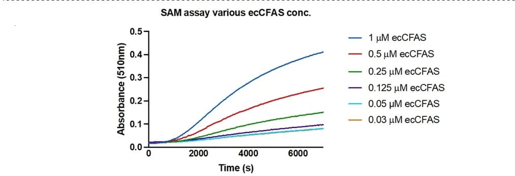 Open access visualization of Line Plot, Methyltransferase, E. Coli, Polar Lipid Extract, ecCFAS
