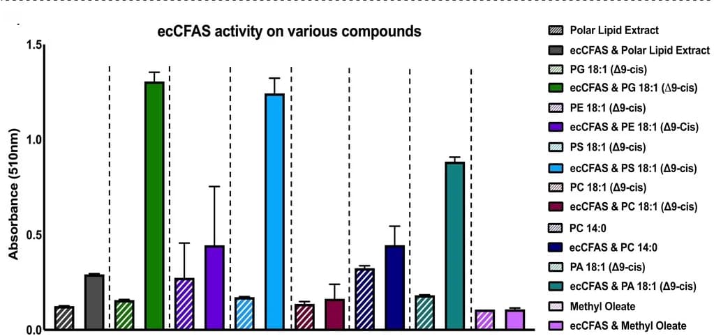 Open access visualization of Bar Plot, Error Bars, Absorbance, Phospholipid Substrates, ecCFAS