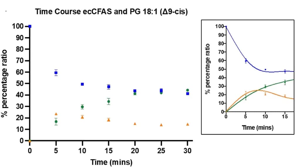 Open access visualization of Line Plot, Scatter Plot, Error Bars, Time Course, Enzymatic Cyclopropanation