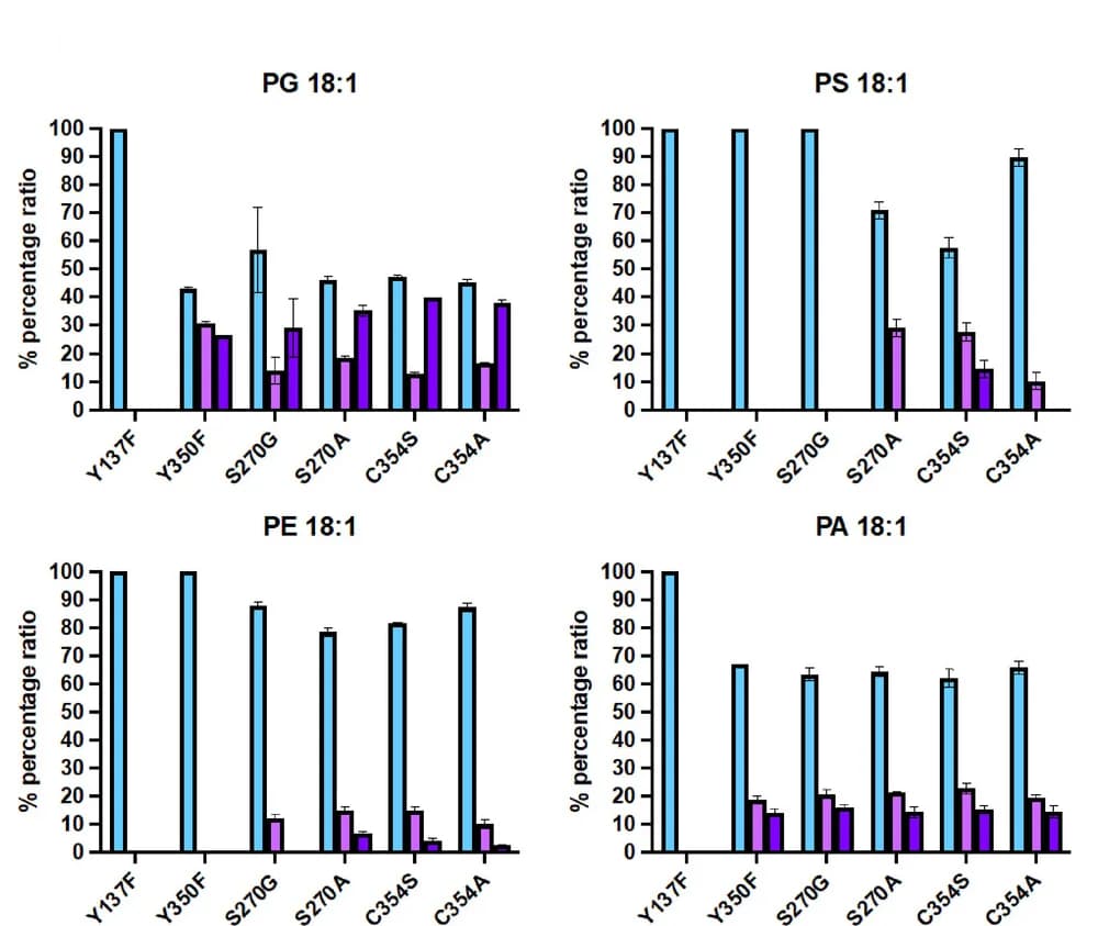Open access visualization of Bar Plot, Error Bars, Clustered, Mutants, PG