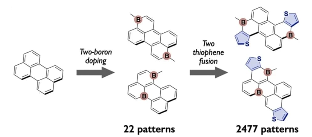 Open access visualization of Workflow, Chemical Structure, Illustration, Dithieno-diboraperylene Structures, Generation