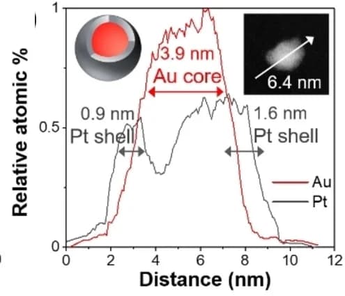 Open access visualization of Line Plot, Microscopy, Illustration, EDX, HR-STEM
