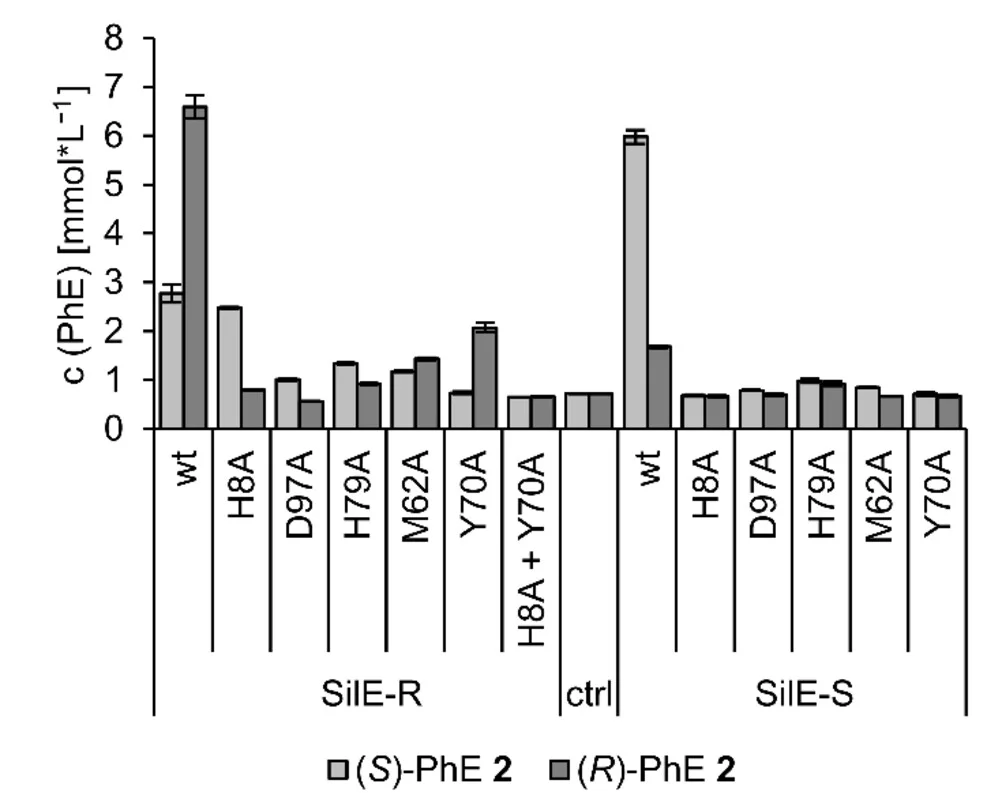 Open access visualization of Clustered, Error Bars, Bar Plot, Activity Assay, Alanine-mutants