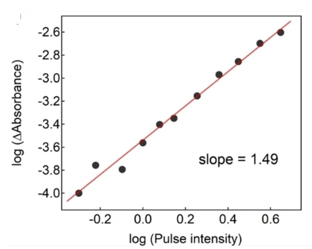 Open access visualization of Scatter Plot, Regression Plot, Excitation Intensity, Absorption Change, Rh-Pe