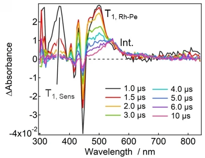 Open access visualization of Line Plot, Transient Absorption Spectra, Acetonitrile, Excitation